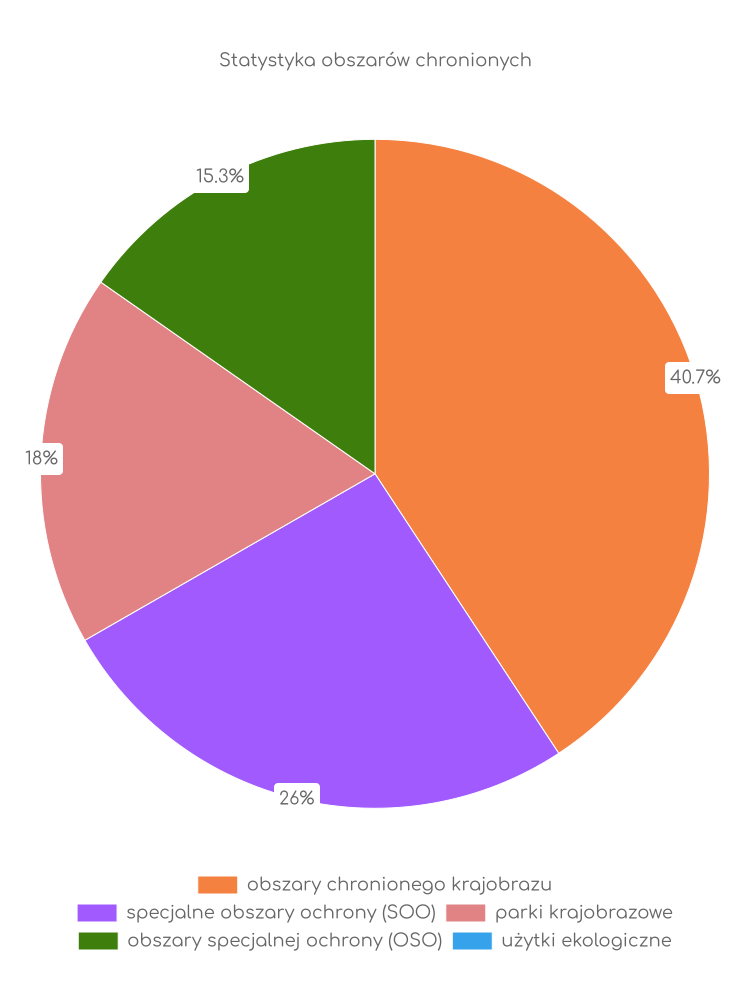 Statystyka obszarów chronionych Pyzdr